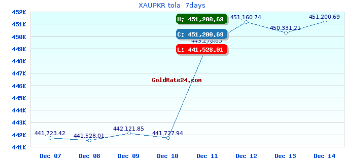 XAUPKR tola 7days