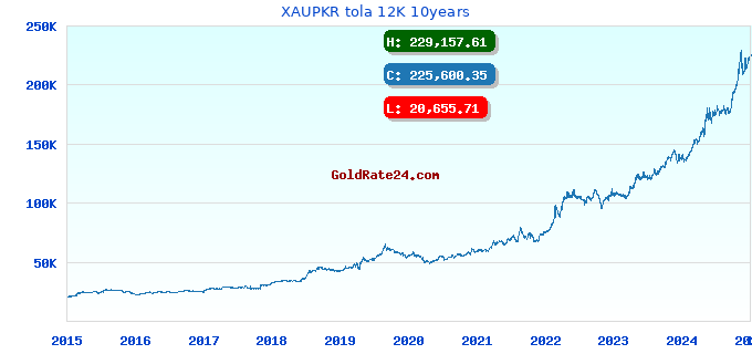 XAUPKR tola 12K 10years