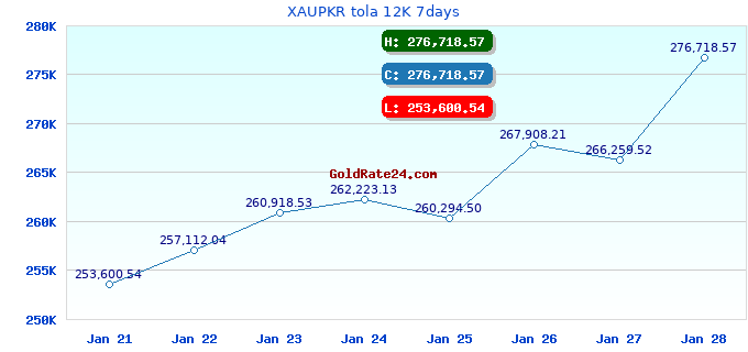 XAUPKR tola 12K 7days