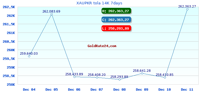 XAUPKR tola 14K 7days