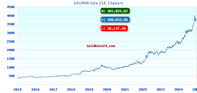 XAUPKR tola 21K 10years