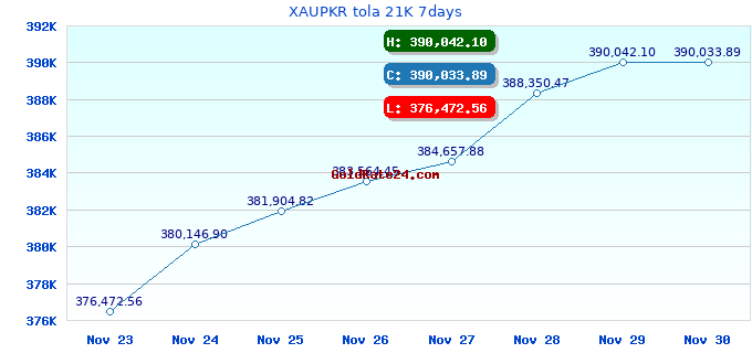 XAUPKR tola 21K 7days