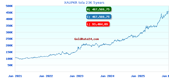XAUPKR tola 23K 5years