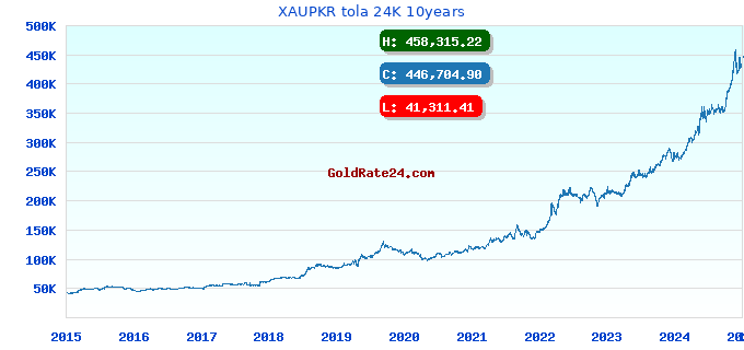 XAUPKR tola 24K 10years