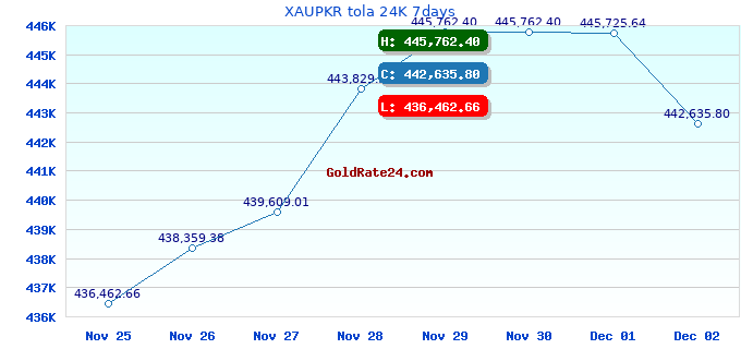 XAUPKR tola 24K 7days