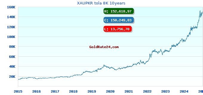 XAUPKR tola 8K 10years
