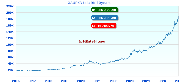 XAUPKR tola 9K 10years