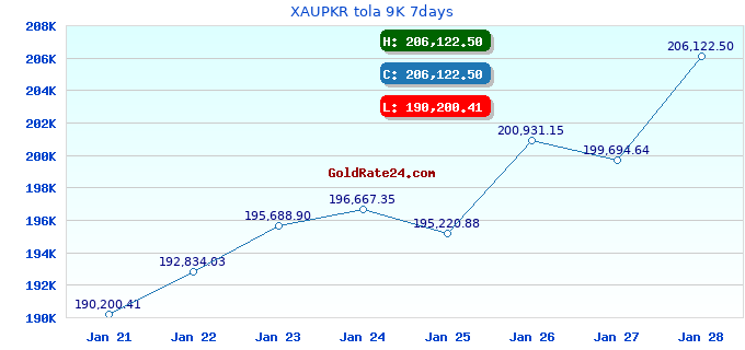 XAUPKR tola 9K 7days