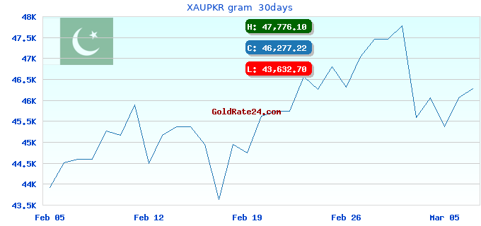 XAUPKR gram  30days
