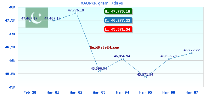 XAUPKR gram  7days