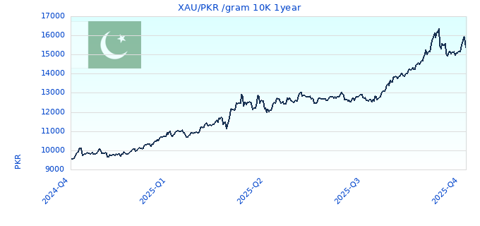 XAU/PKR /gram 10K 1year