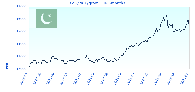 XAU/PKR /gram 10K 6months