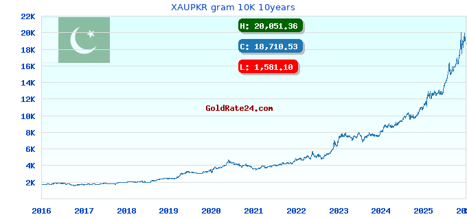 XAUPKR gram 10K 10years