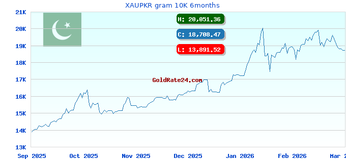 XAUPKR gram 10K 6months