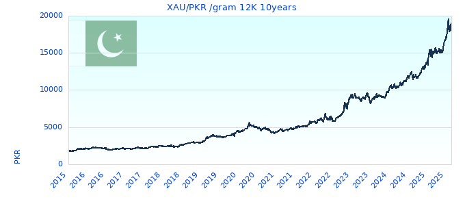 XAU/PKR /gram 12K 10years