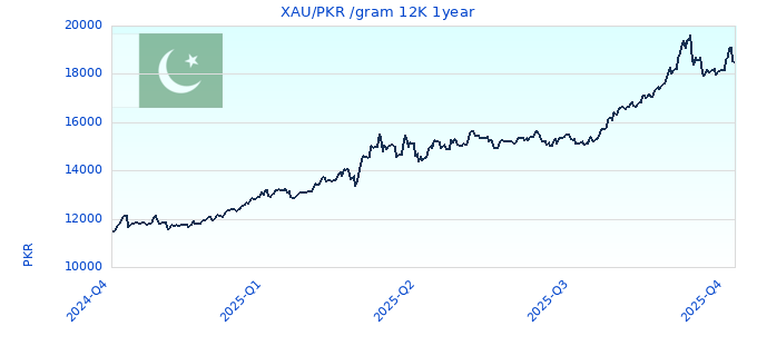 XAU/PKR /gram 12K 1year