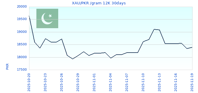 XAU/PKR /gram 12K 30days