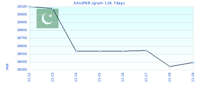 XAU/PKR /gram 12K 7days