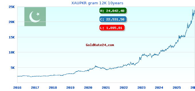 XAUPKR gram 12K 10years