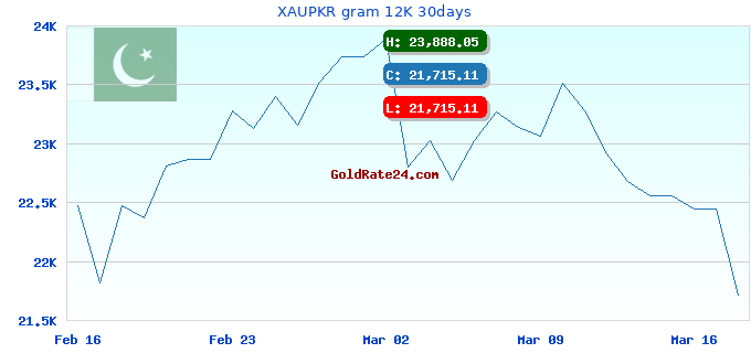 XAUPKR gram 12K 30days
