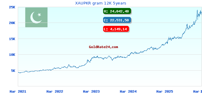 XAUPKR gram 12K 5years