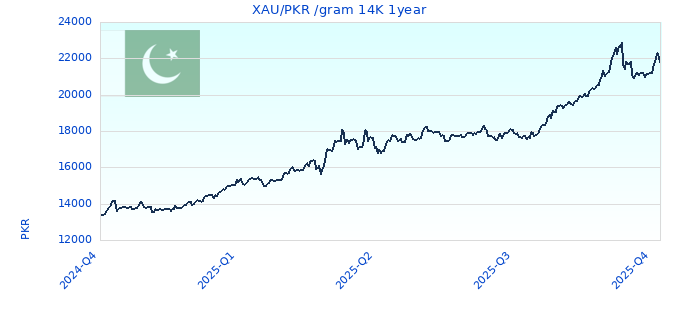 XAU/PKR /gram 14K 1year