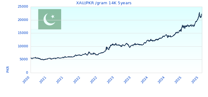 XAU/PKR /gram 14K 5years