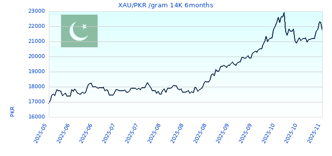 XAU/PKR /gram 14K 6months