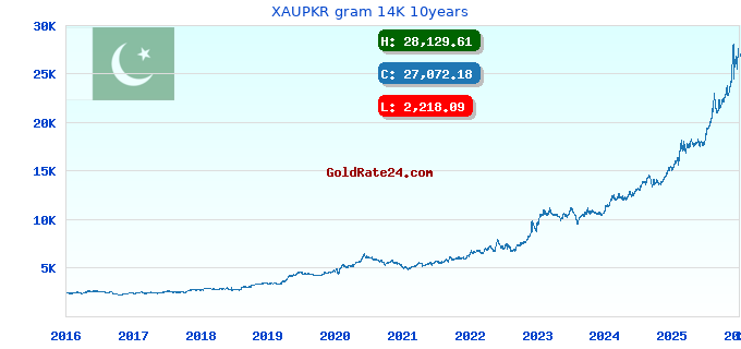 XAUPKR gram 14K 10years