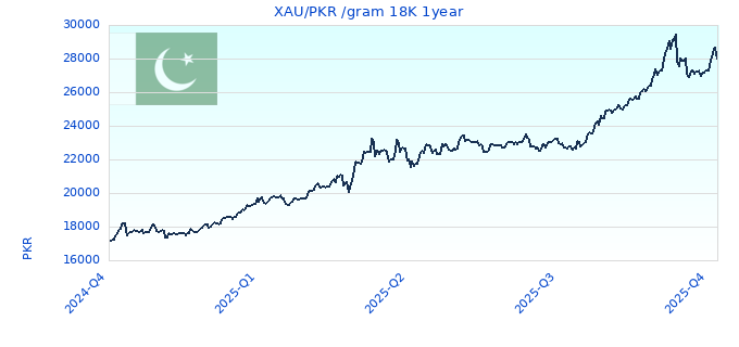 XAU/PKR /gram 18K 1year