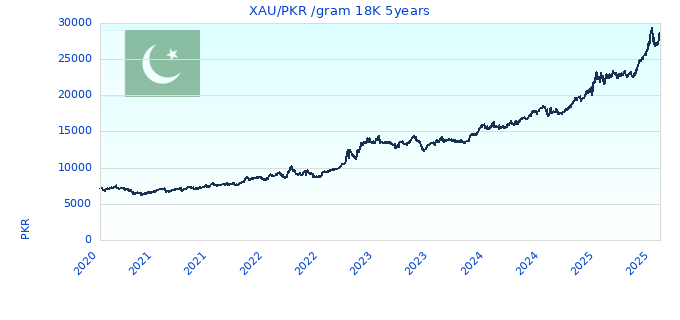 XAU/PKR /gram 18K 5years