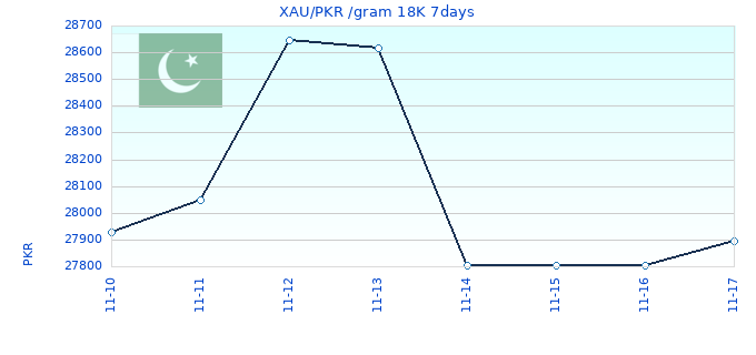 XAU/PKR /gram 18K 7days