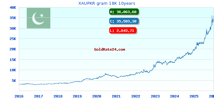 XAUPKR gram 18K 10years