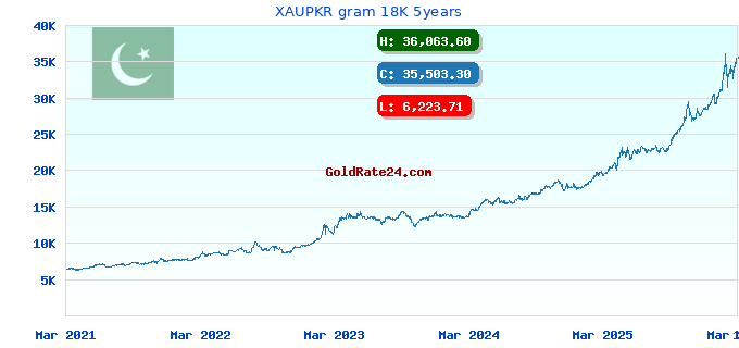 XAUPKR gram 18K 5years