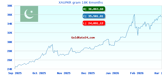 XAUPKR gram 18K 6months