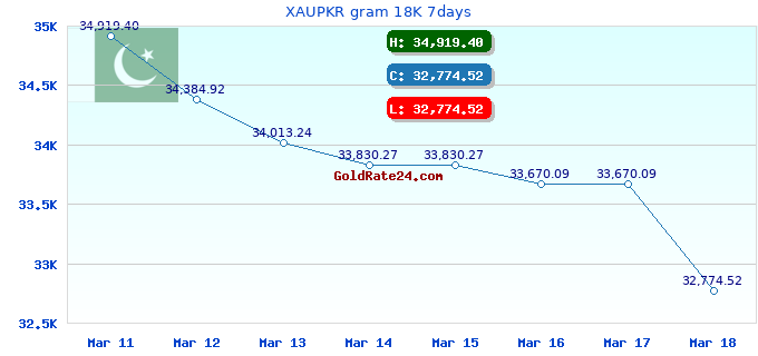 XAUPKR gram 18K 7days