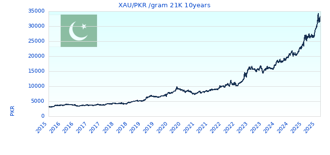 XAU/PKR /gram 21K 10years