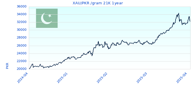 XAU/PKR /gram 21K 1year