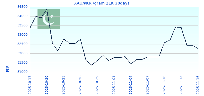 XAU/PKR /gram 21K 30days