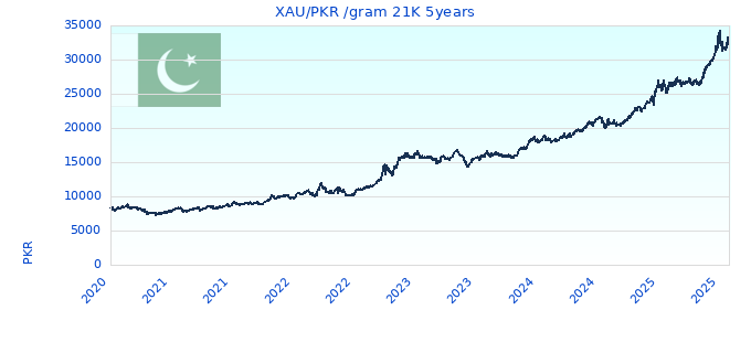 XAU/PKR /gram 21K 5years