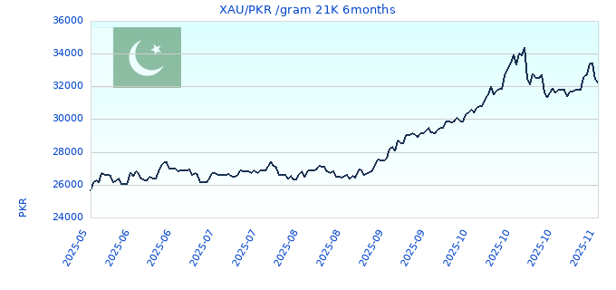 XAU/PKR /gram 21K 6months