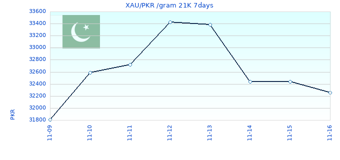 XAU/PKR /gram 21K 7days