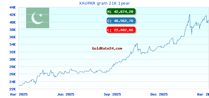 XAUPKR gram 21K 1year