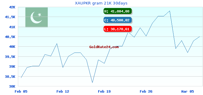XAUPKR gram 21K 30days