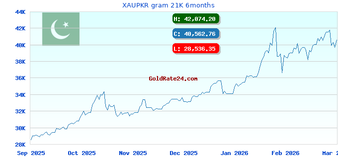 XAUPKR gram 21K 6months