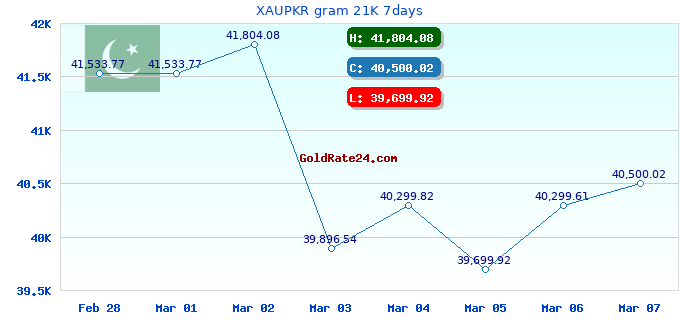 XAUPKR gram 21K 7days