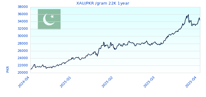 XAU/PKR /gram 22K 1year