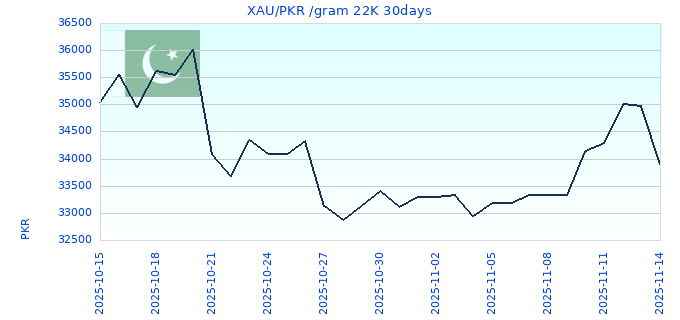 XAU/PKR /gram 22K 30days
