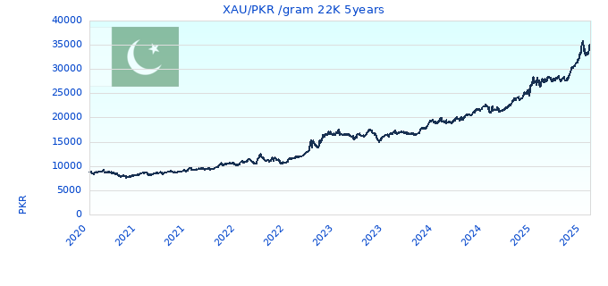 XAU/PKR /gram 22K 5years