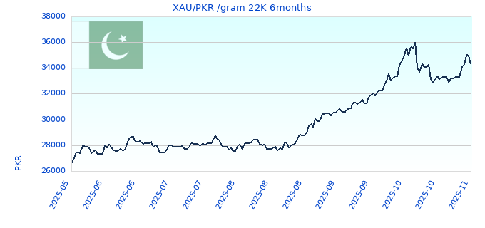 XAU/PKR /gram 22K 6months